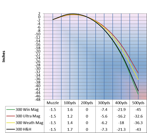 300 Win Mag 150 Grain Ballistics Chart